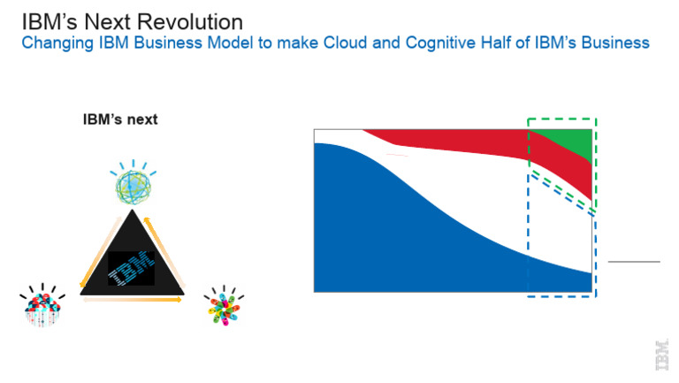 IBM's Next Revolution | PDF