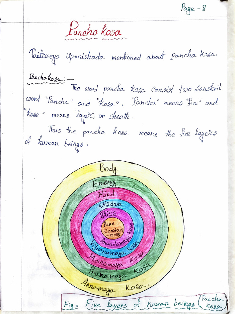 Pancha Kosa | PDF | Āstika | Yoga
