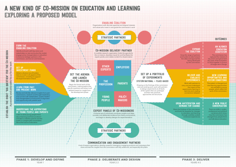 Education Co-Mission Model Proposal | PDF | Learning | Human Communication