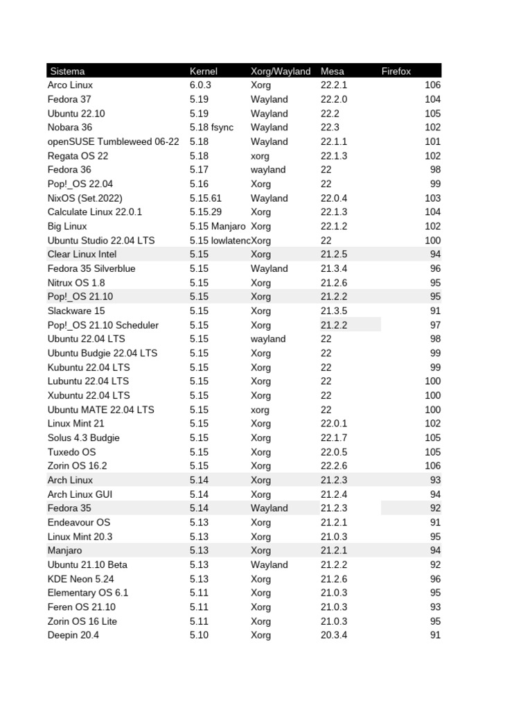 Linux Distro Performance Comparison | PDF | Linux | Free Software