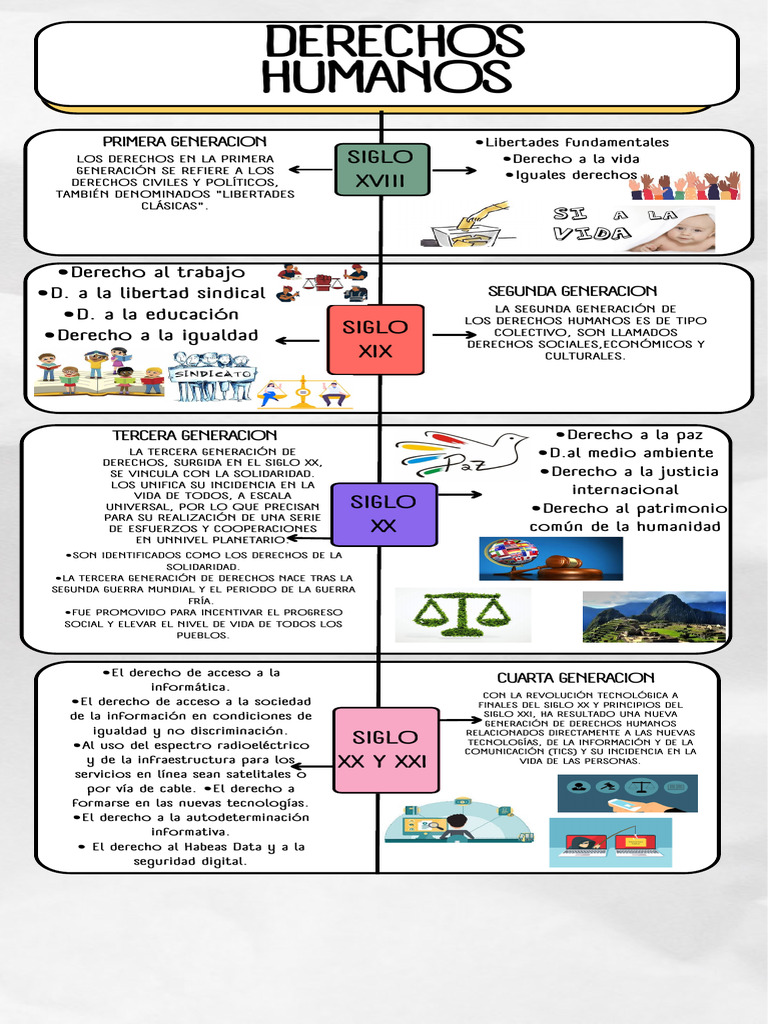 Evolución de los Derechos Humanos | PDF | Igualdad social | Derechos