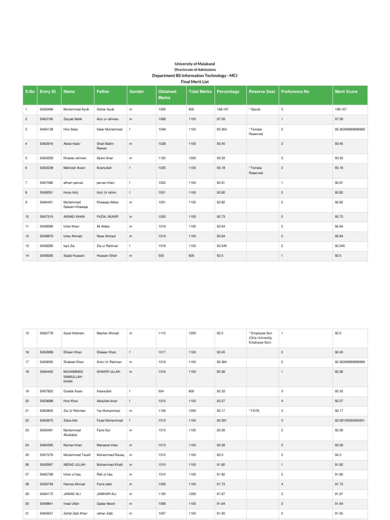 BS IT Final Merit List | PDF