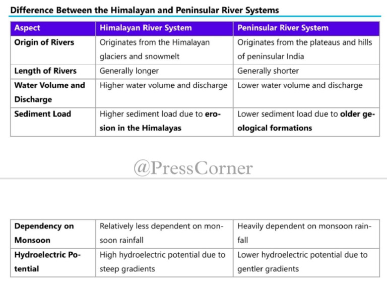 Difference_between_Himalayan_and_Peninsular_Rivers_System | PDF