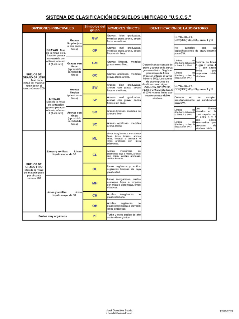 Hum. Nat. - Limites - Proctor Sub Base | PDF | Arcilla | Plasticidad ...
