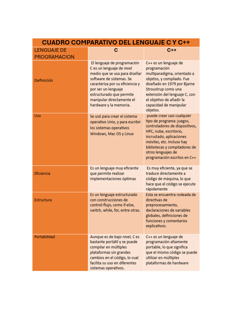 Comparativa entre lenguajes C y C++ | PDF | C (lenguaje de programación ...