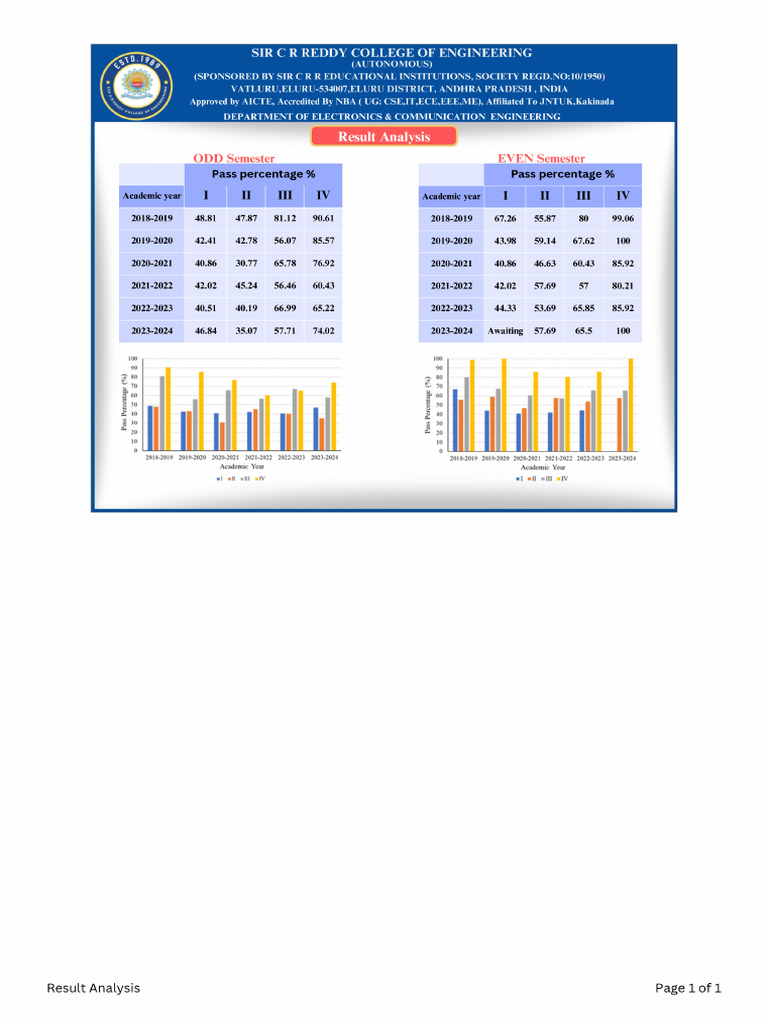 Result Analysis | PDF