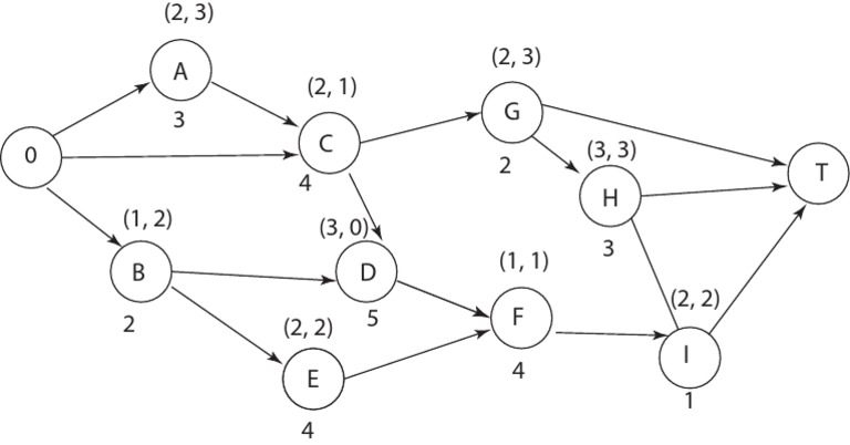 Resources Distribution Ex | PDF