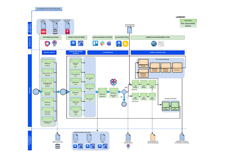 Coordination Process Map | PDF | Building Information Modeling ...