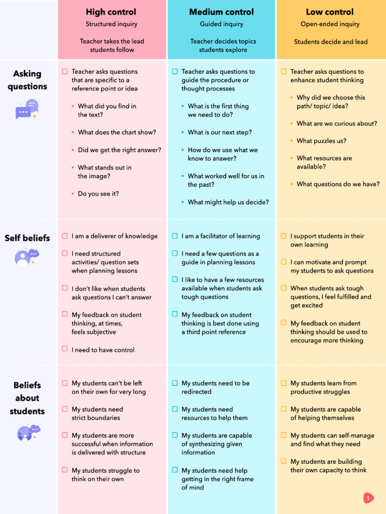 Inquiry Educators Reflection Prompts | PDF | Thought | Teachers