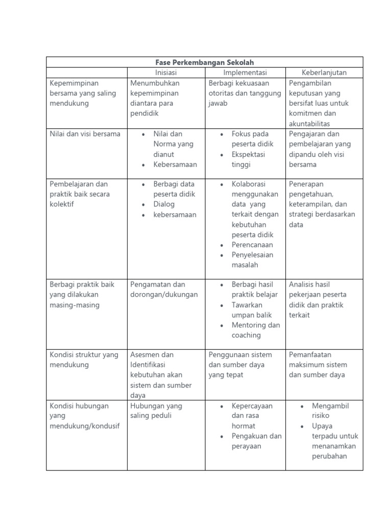 Fase Perkembangan Sekolah yang Efektif | PDF