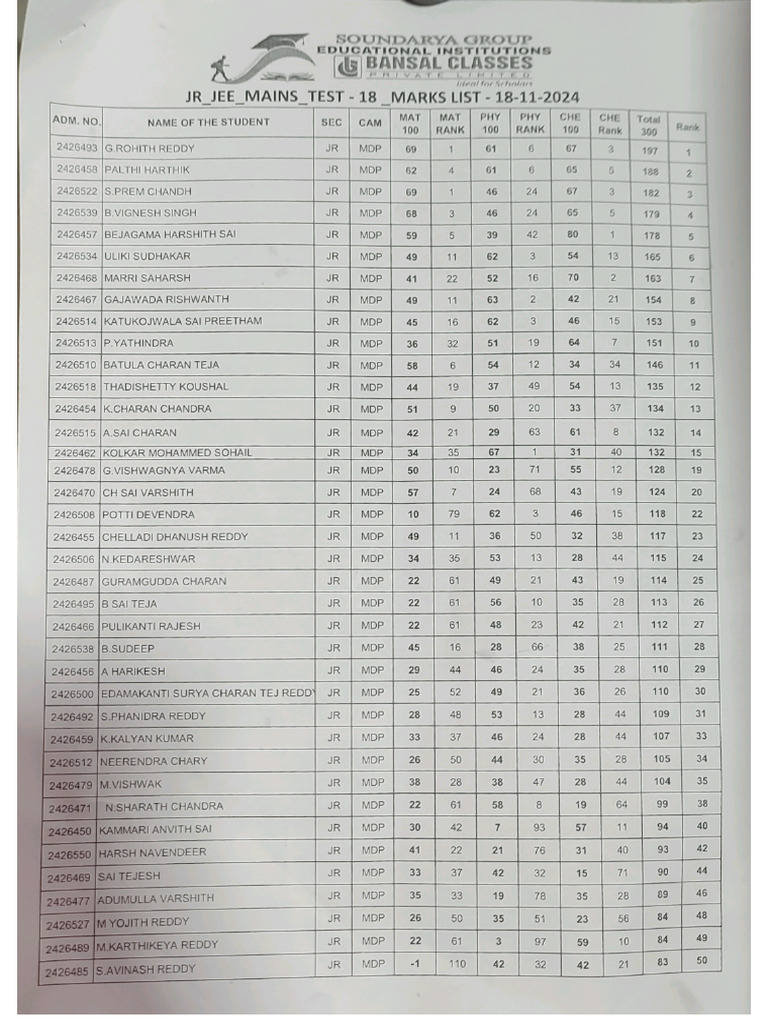 Weekend Test Results (18-11-2024) | PDF