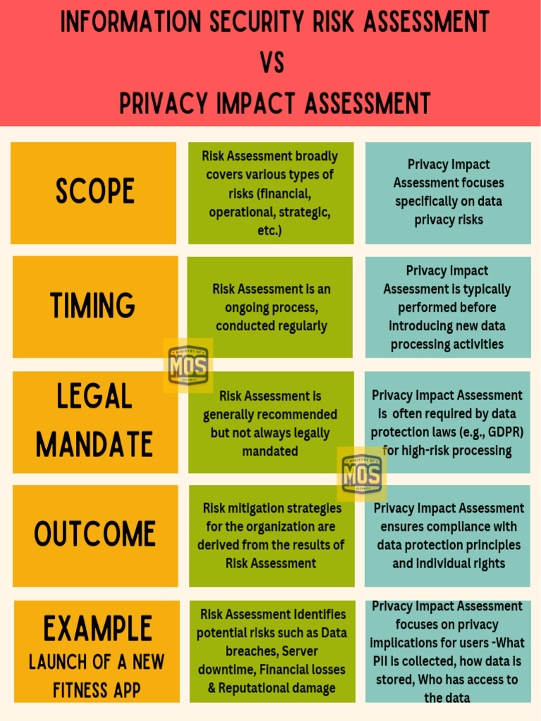 Risk vs. Privacy Impact Assessment Guide | PDF