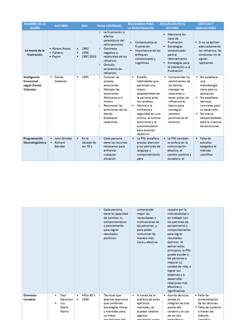 Matriz de Esquema Del Marco Teórico | PDF | Las emociones | Cerebro