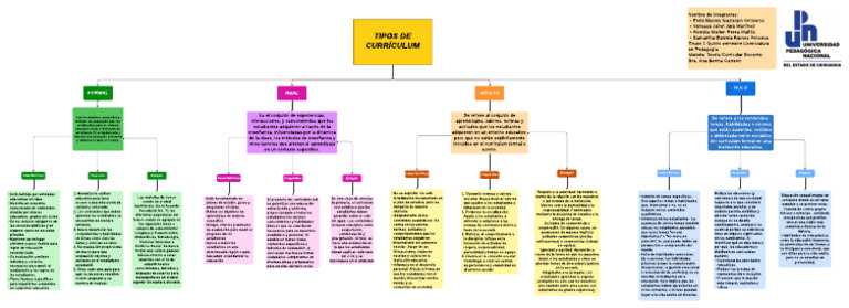 Mapa Conceptual | PDF | Plan de estudios | Evaluación