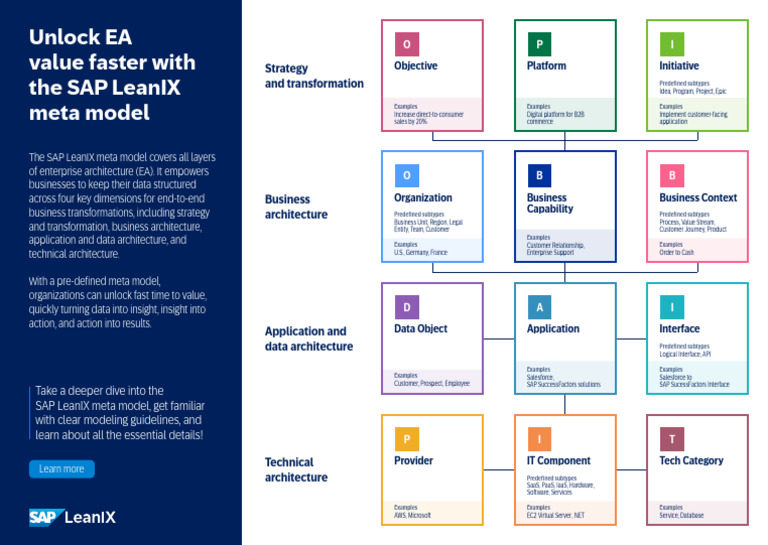 SAP LeanIX Meta Model Overview | PDF | Software As A Service | Databases