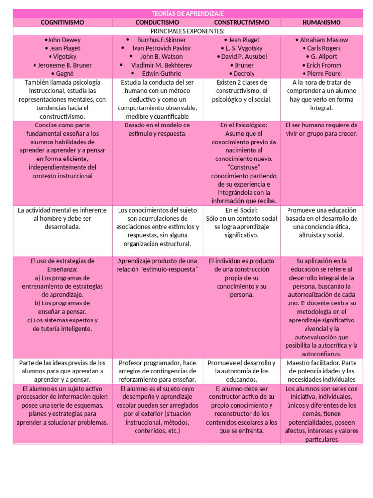 Teorías de Aprendizaje | PDF | Aprendizaje | Constructivismo (filosofía ...
