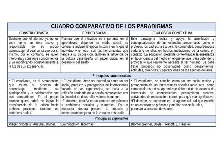 Comparativa de Paradigmas Educativos | PDF | Aprendizaje | Maestros