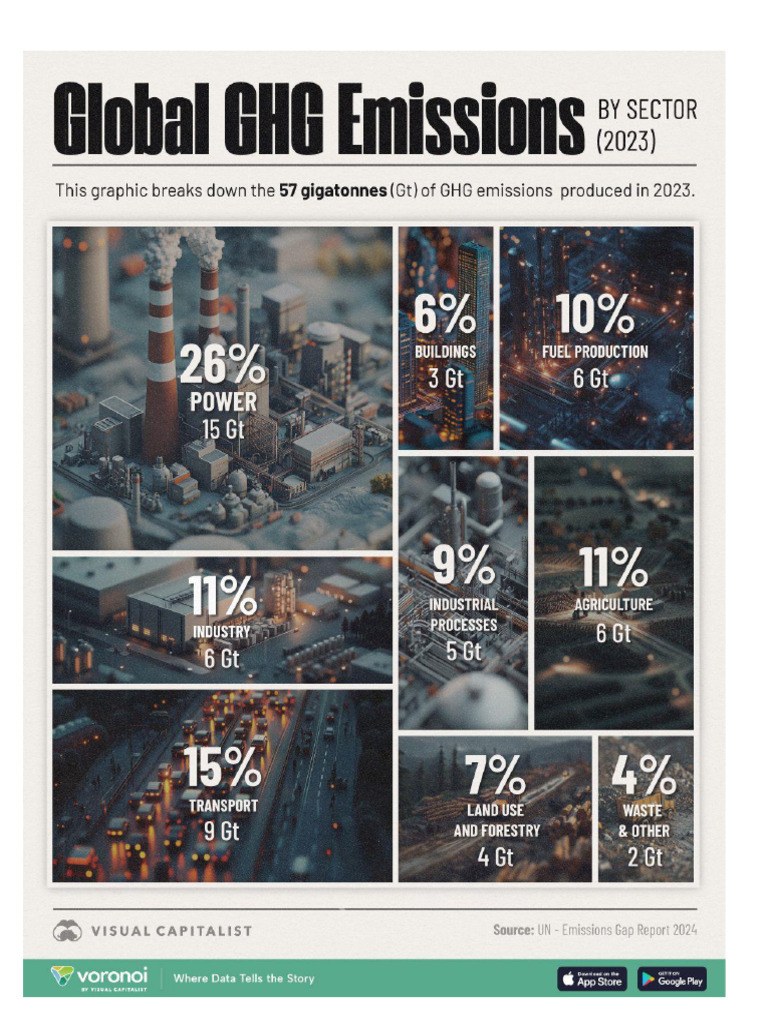 Global GHG Emissions by Sector (2023) | PDF