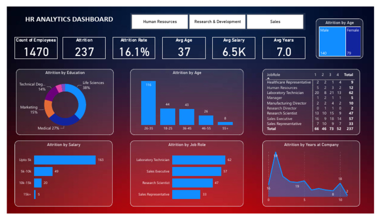 PowerBI Dashboard | PDF | Data Analysis | Business Intelligence