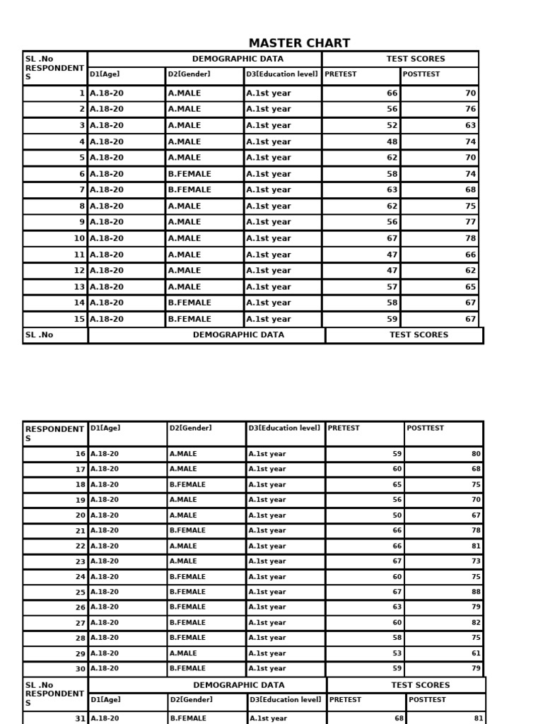 Demographic Test Score Analysis | PDF