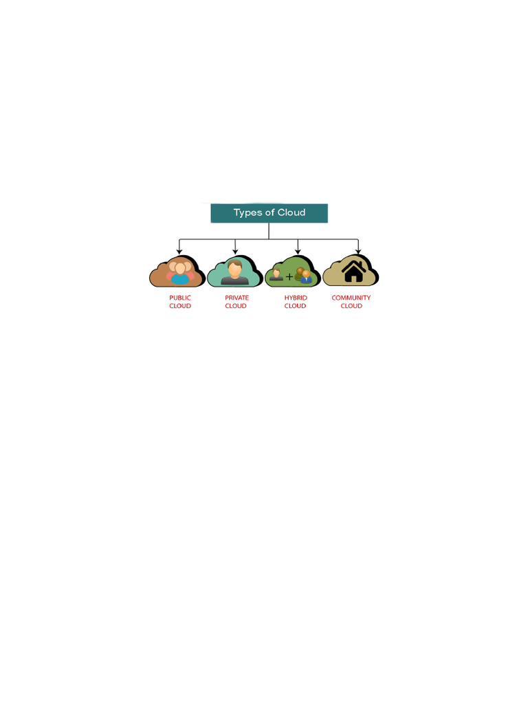 Cloud Deployment Model - 230424 - 100806 | PDF | Cloud Computing ...