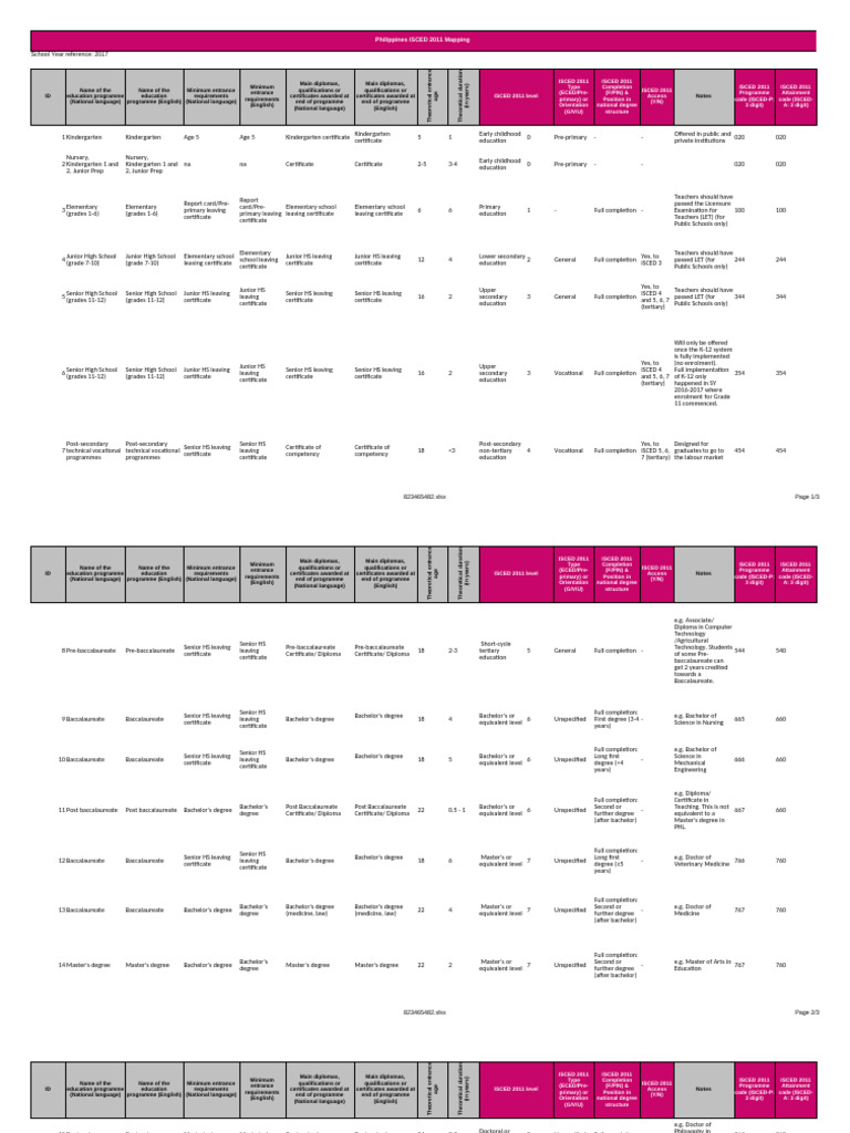 Philippines ISCED 2011 Education Mapping | PDF | Academic Degree ...