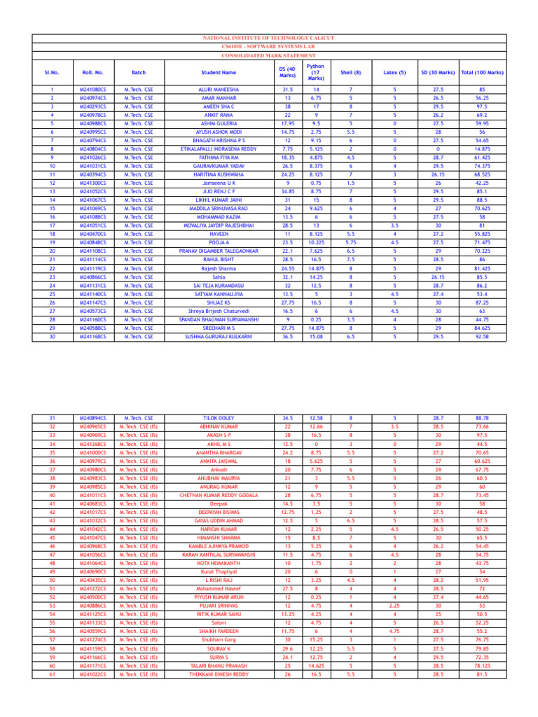 SSL Lab Marks - Consolidated - Final | PDF