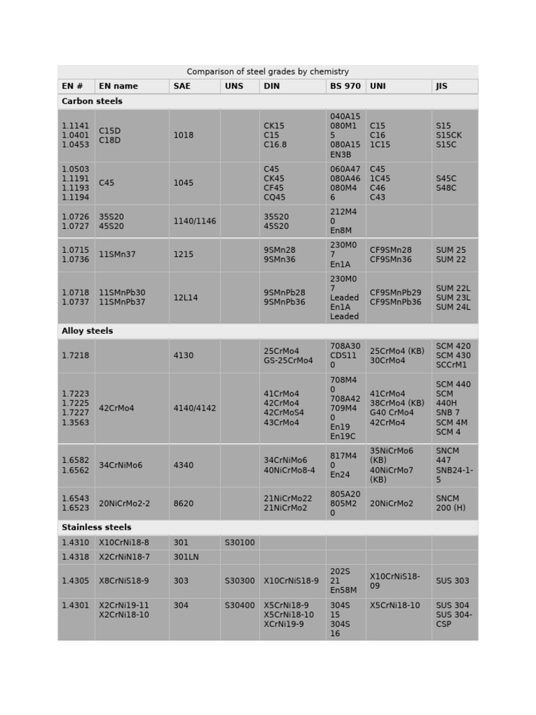 Steel Grade Comparison: 40NiCrMo7, 1.1193, CDS11 | PDF | Steel ...