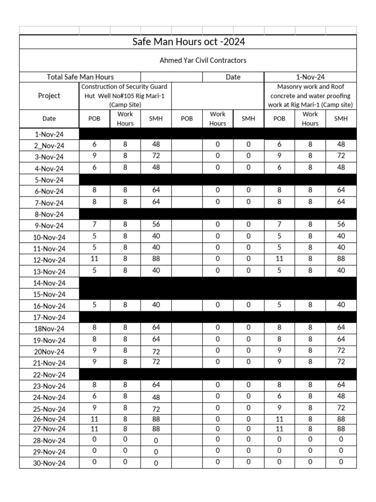 Safe Man Hours Report - Nov 2024 | PDF