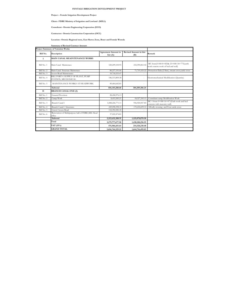 Fentale Irrigation Project Revised BOQ (2) (2) | PDF | Concrete | Pump
