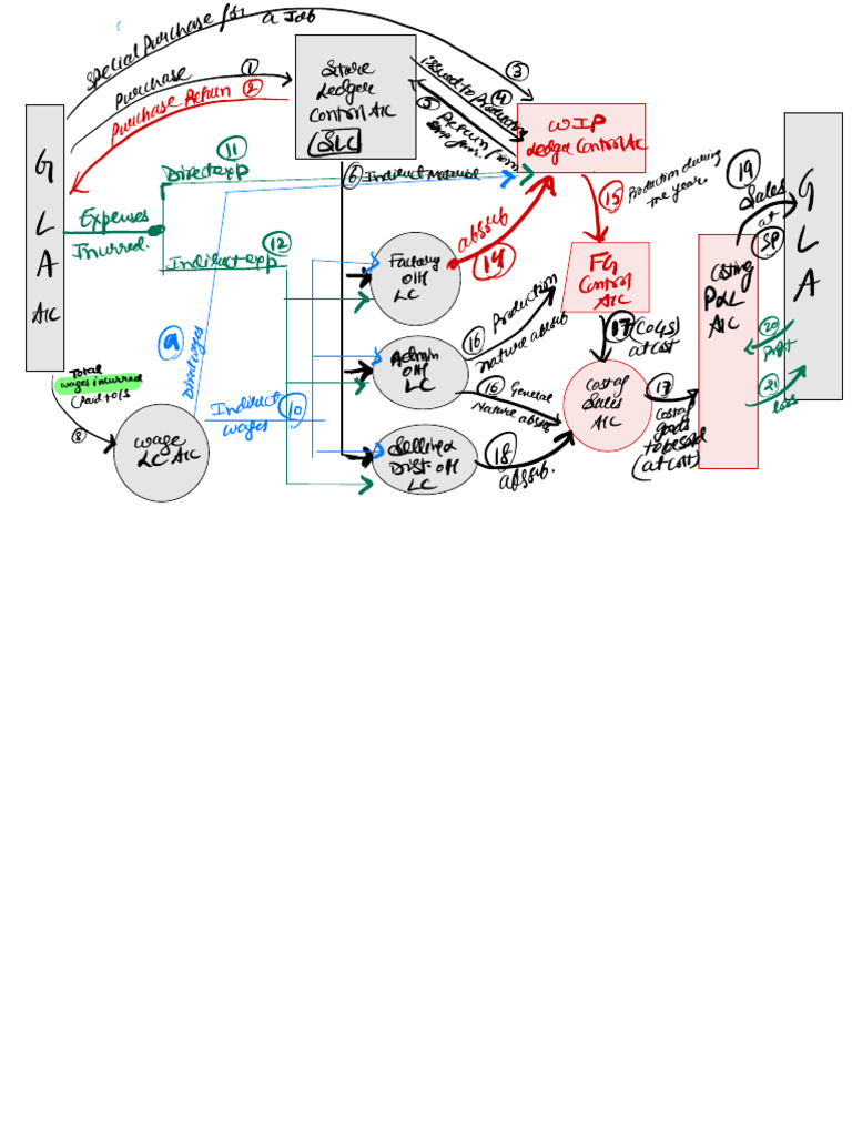 Cost Accounting Notes FT | PDF