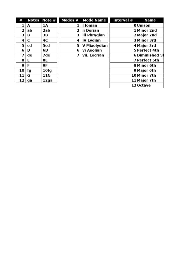 Musical Modes and Intervals Guide | PDF | Mode (Music) | Elements Of Music