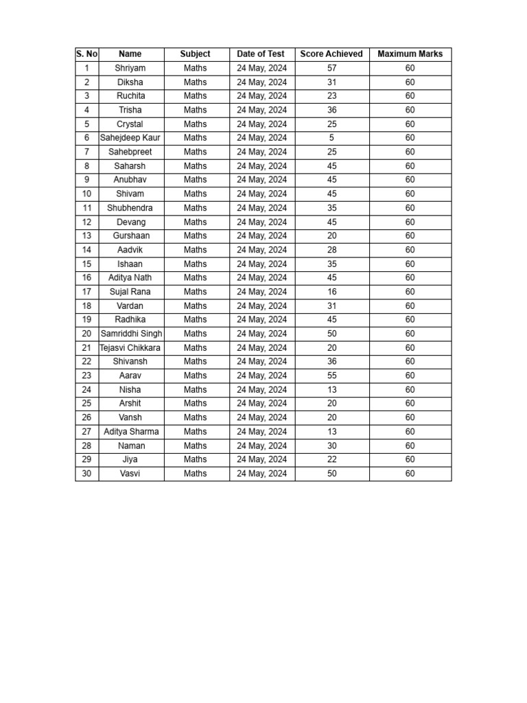 JEE Growth 1 - 24 May Maths Test Scores | PDF