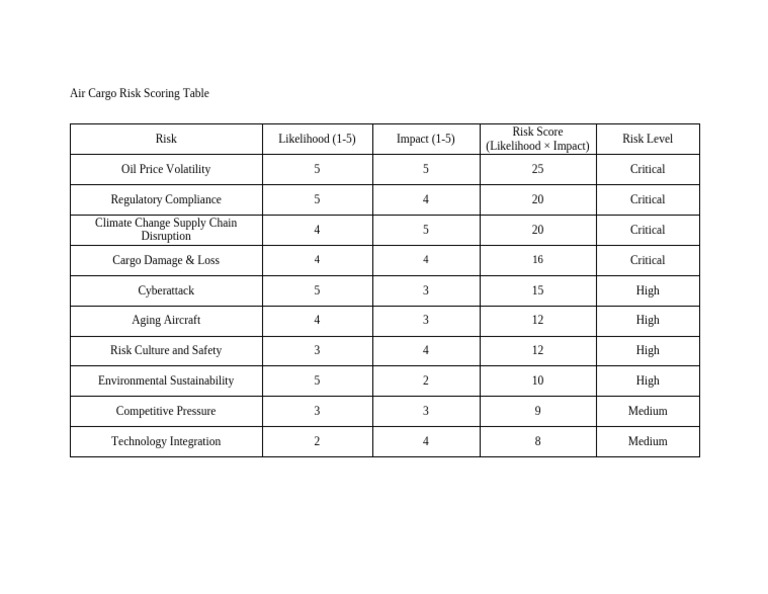 Risk Scoring Table SK Cargo | PDF