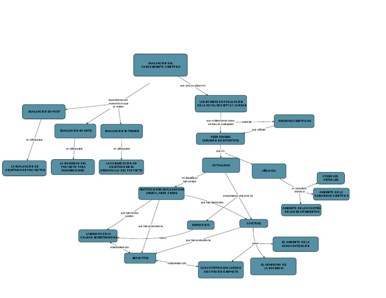 Mapa La evaluación del conocimiento científico