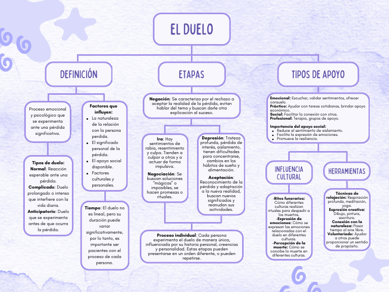 Etapas y Apoyo en el Duelo | PDF | Dolor | Las emociones
