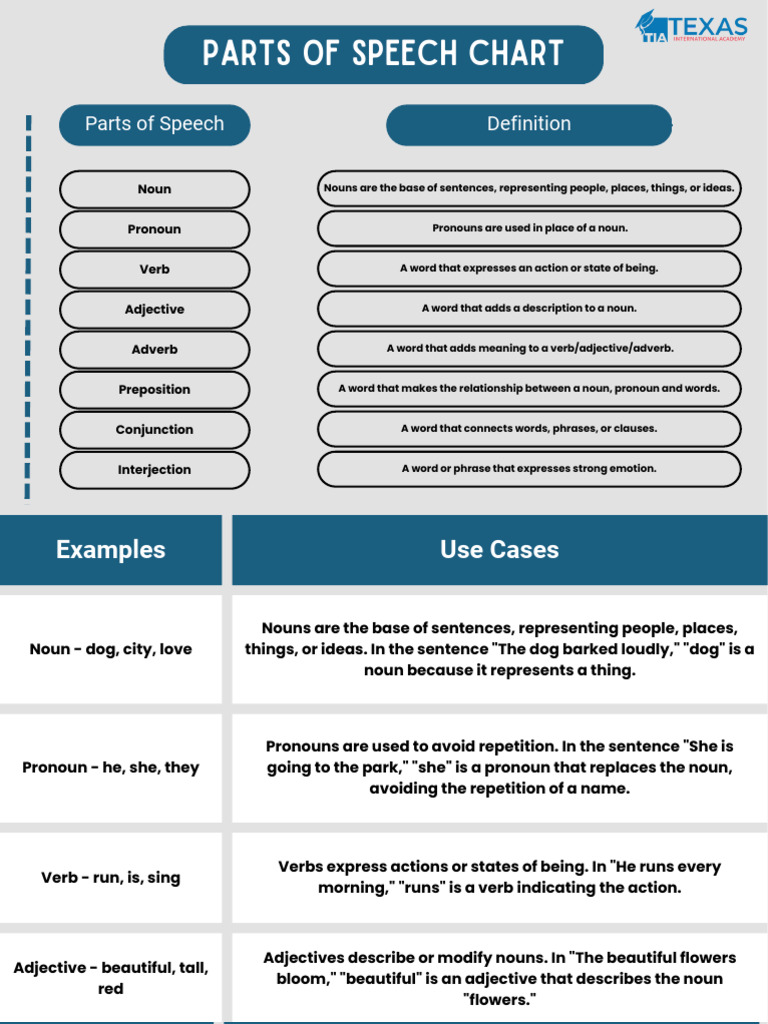 Parts of Speech Chart Tia | PDF | Adverb | Part Of Speech