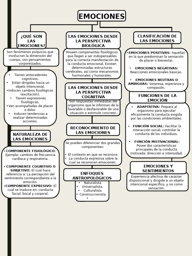 Mapa Mental de las Emociones | PDF | Las emociones | Comportamiento