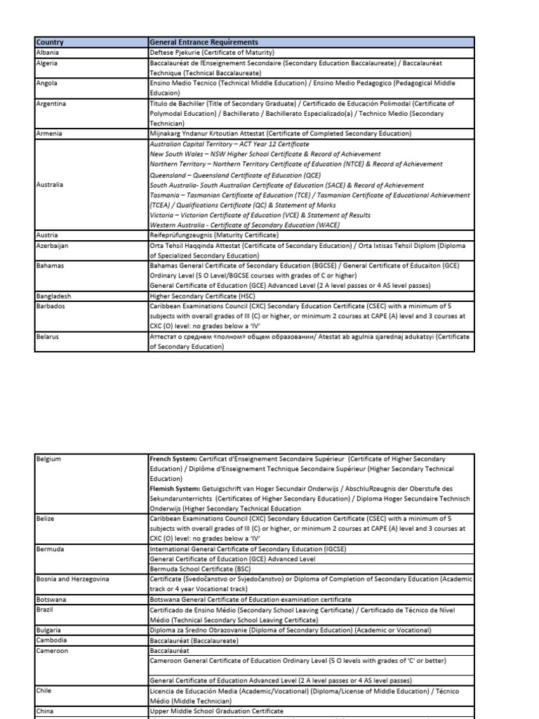Country Requirements and Equivalencies Updated 2020 | PDF | Career And ...