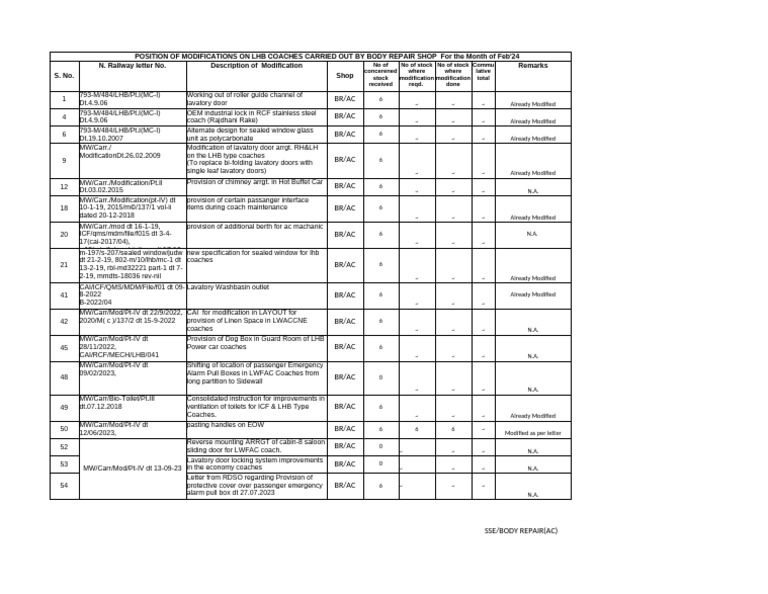 LHB Modification list | PDF | Rolling Stock | Rail Transport