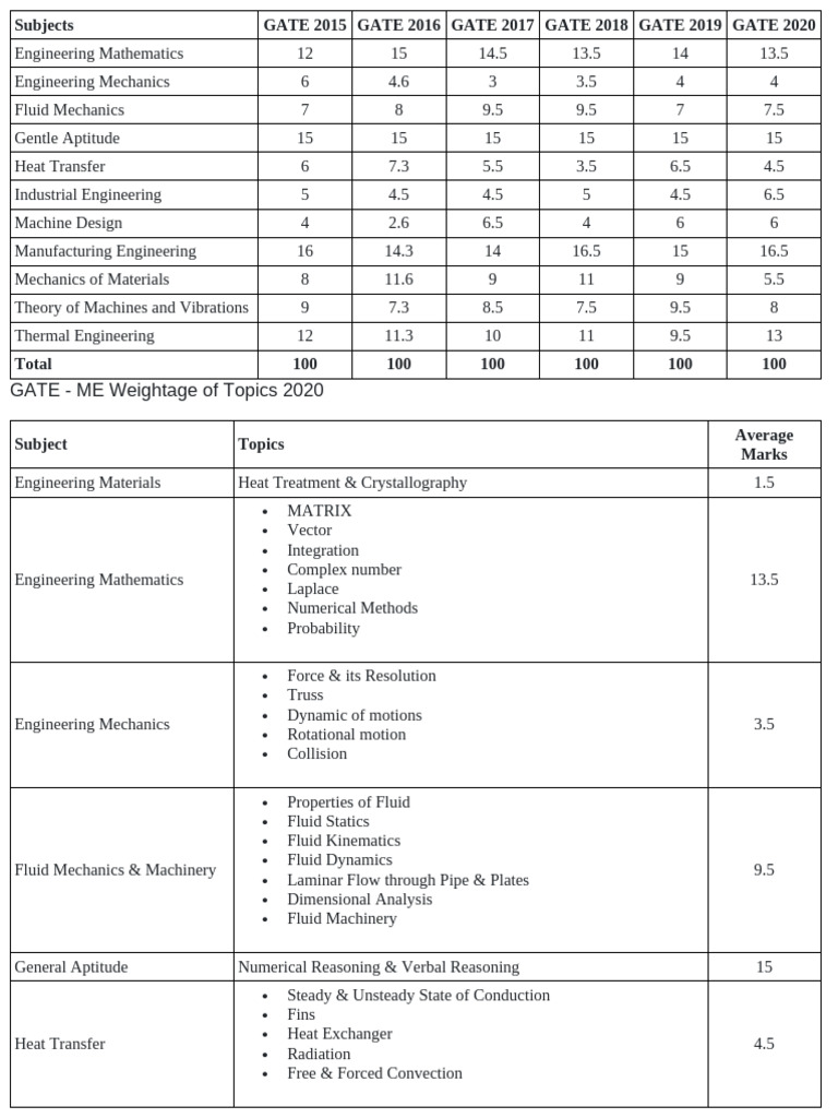 Gate weightage analysis mech pdf fluid dynamics machines