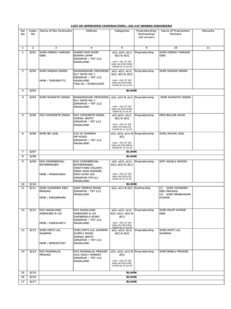Approved Contractors List for Nagaland | PDF