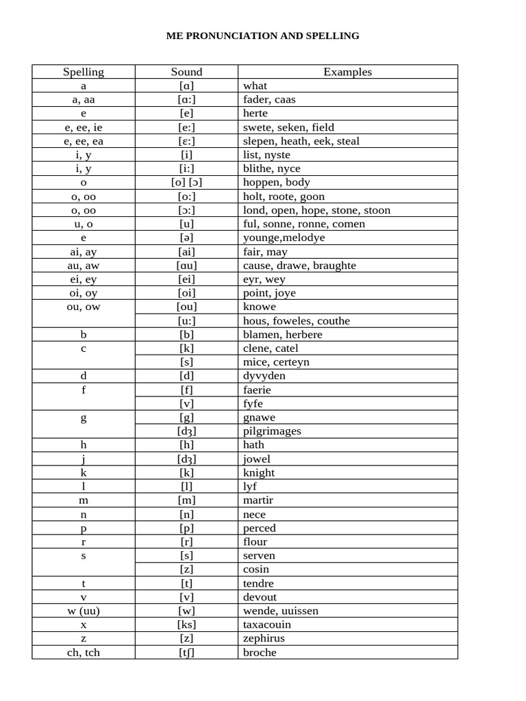 Me Pronunciation and Spelling | PDF | Phonology | Human Voice