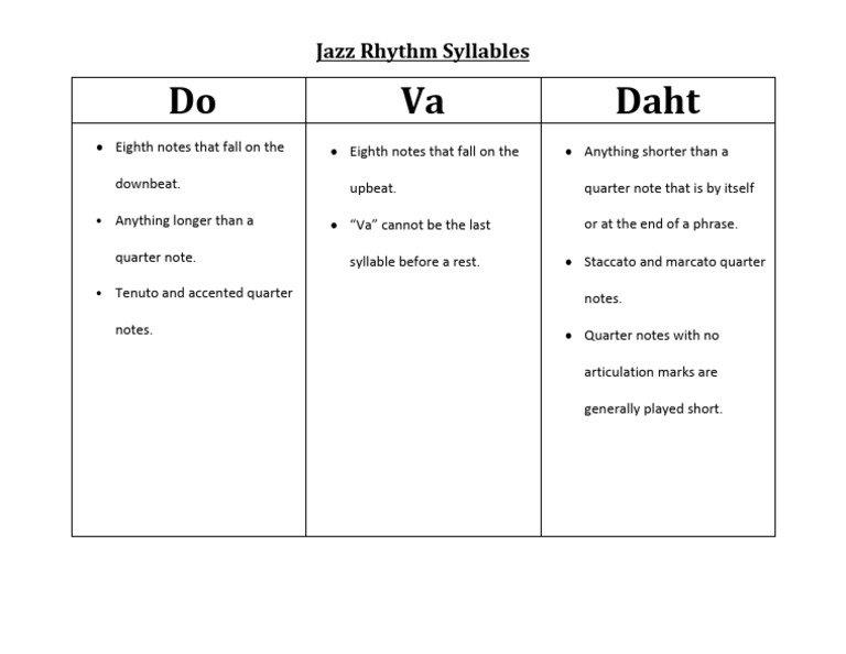 Jazz Rhythm Syllables Explained | PDF