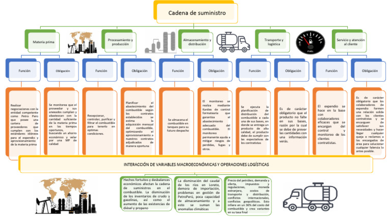 Optimización de la Cadena de Suministro de Combustible | PDF | Cadena ...