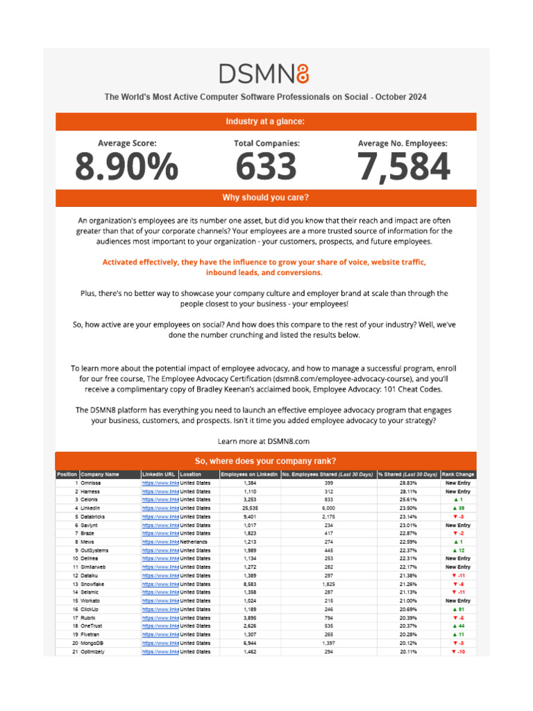 The World's Most Active Computer Software Professionals On Social ...