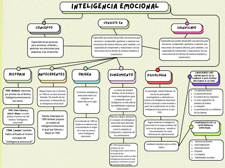 Mapa Conceptual de la Inteligencia Emocional | PDF | Inteligencia ...
