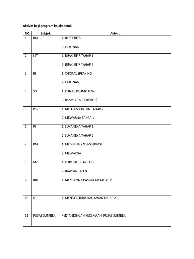 Aktiviti Bagi Program Ko Akademik | PDF