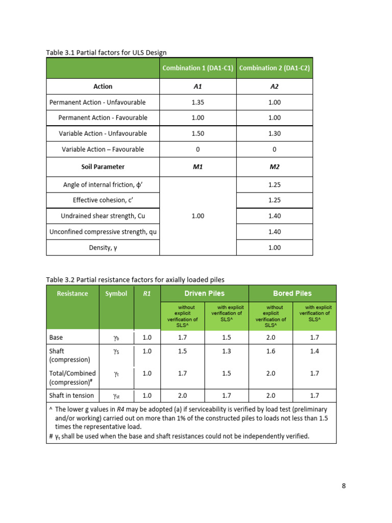 Table 3.1 Partial Factors For ULS Design: Combination 1 (DA1 C1 ...