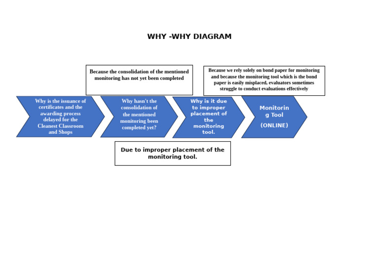 Why Why Diagram of Yes o | PDF